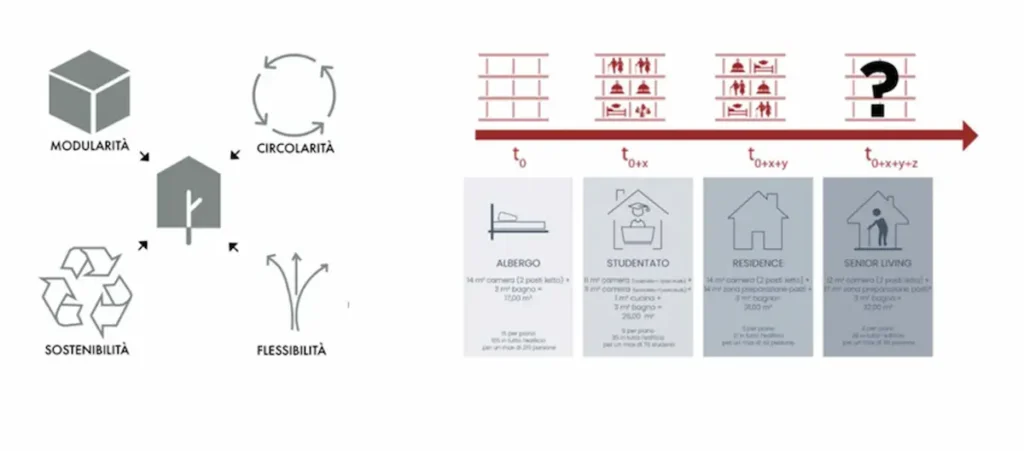 Convertibilità funzionale degli edifici, grazie alla reversibilità tecnica delle soluzioni costruttive modulari